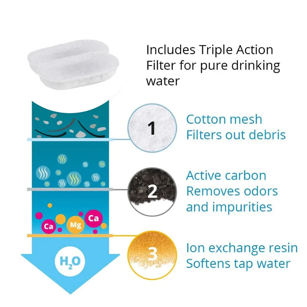 Pet Water Fountain Replacement Filter Set with Activated Carbon Pads and Pre-Filter Sponges for Four Months source image 4
