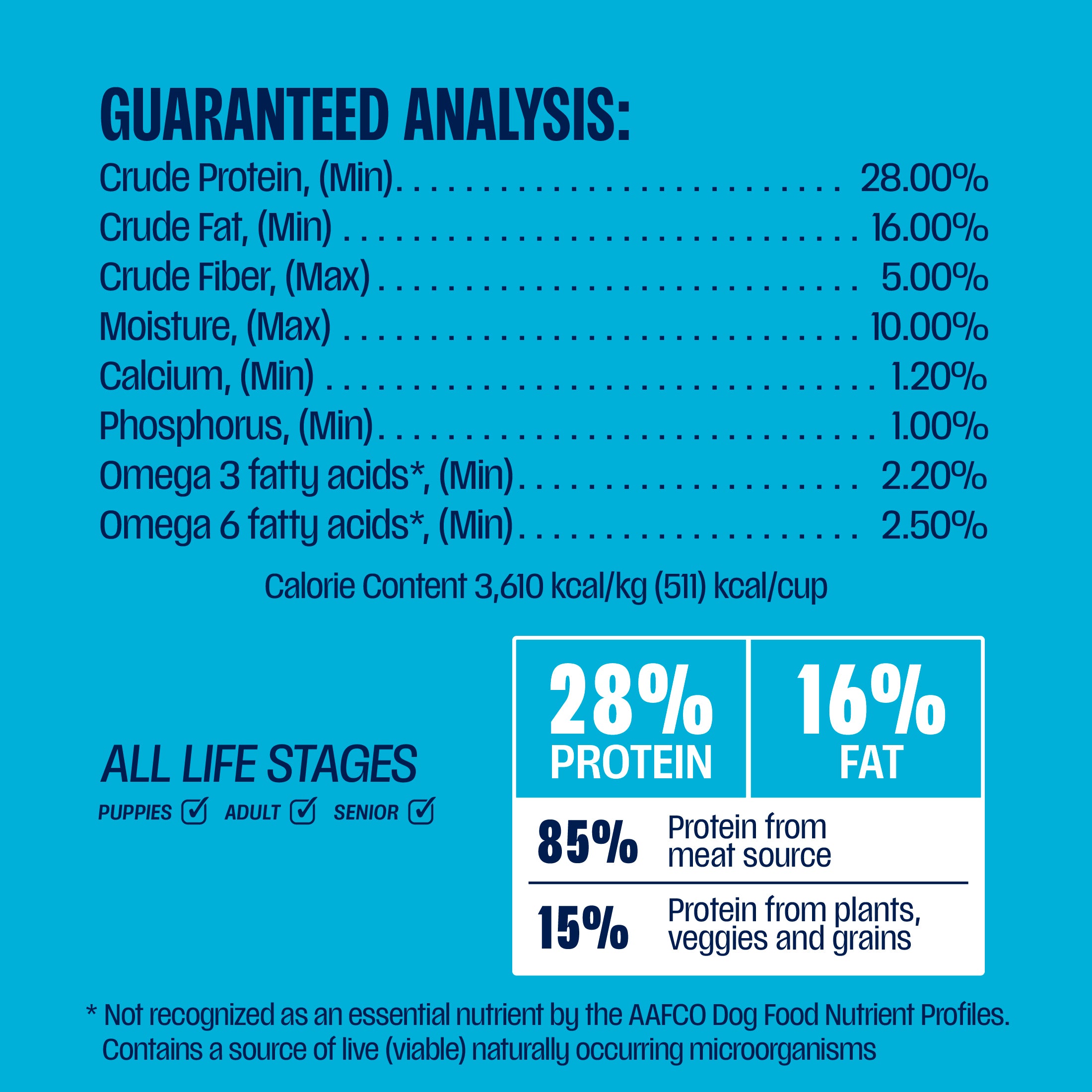 A dog food nutrition label lists protein, fat, fiber, vitamins, omega fatty acids, and calorie content per cup, suitable for all life stages.