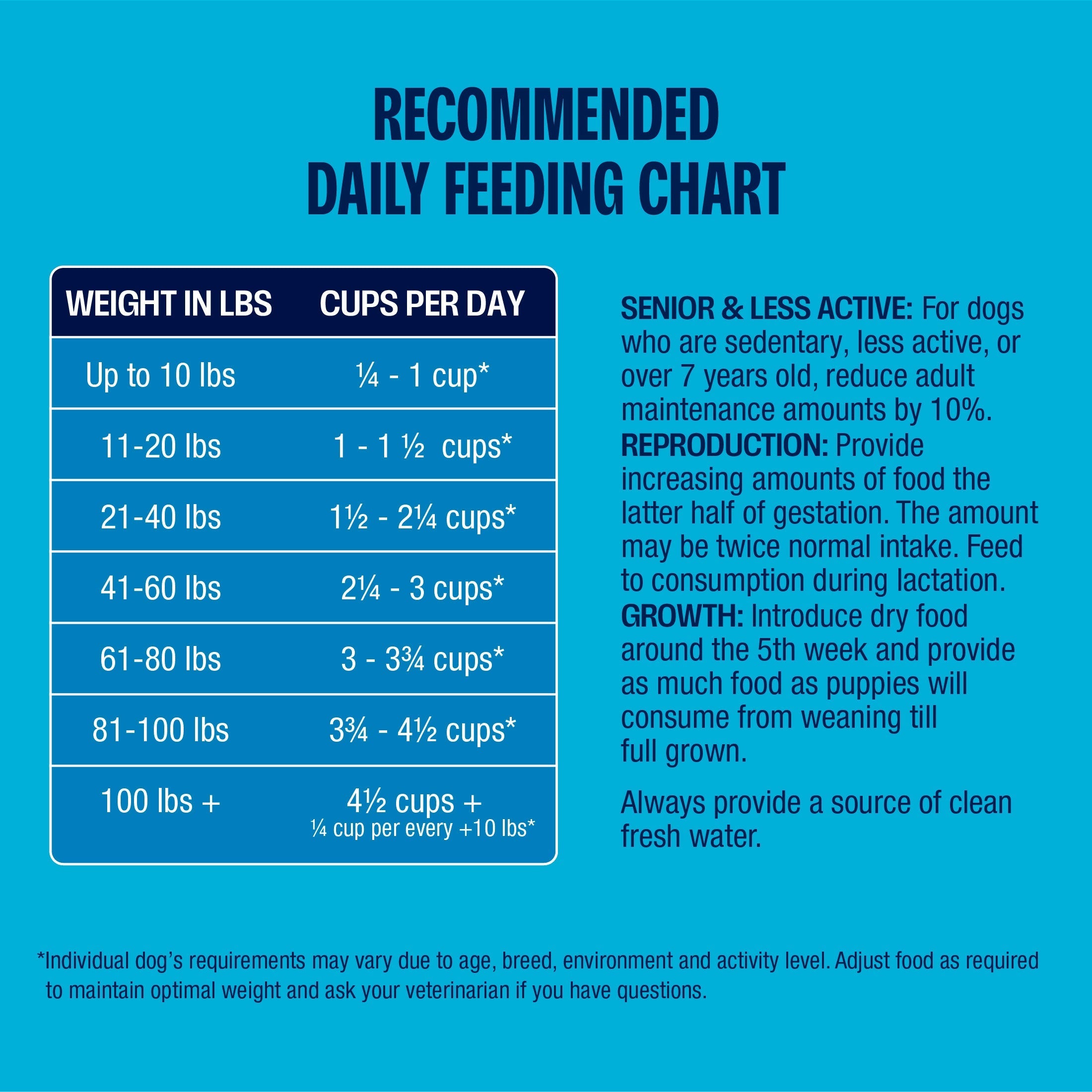 Recommended daily feeding chart for Muenster Ancient Grains Ocean Fish Recipe dog food