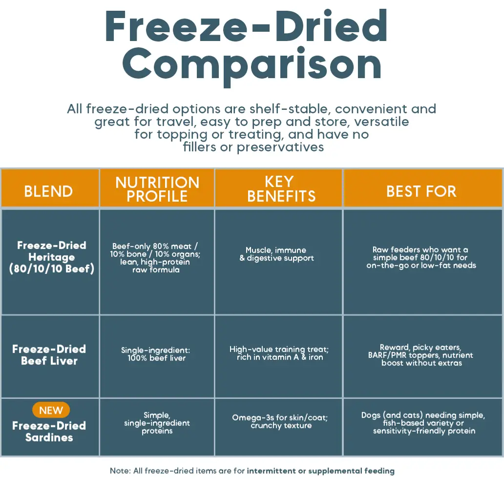 Freeze-Dried Dog Food product image 6