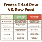 Freeze-Dried Dog Food product image 7