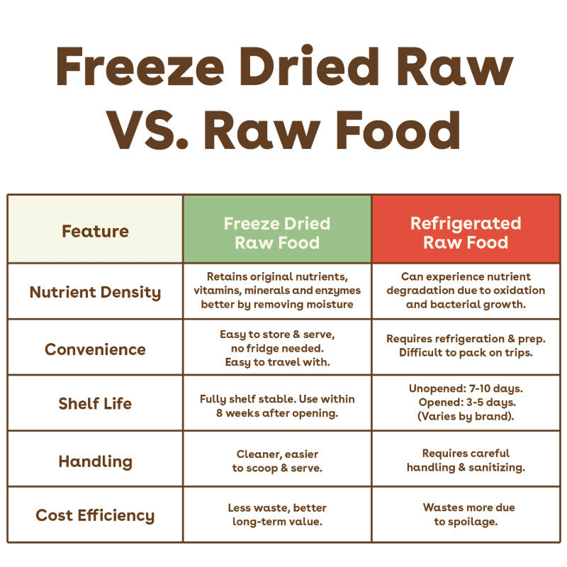 Freeze-Dried Dog Food product image 7
