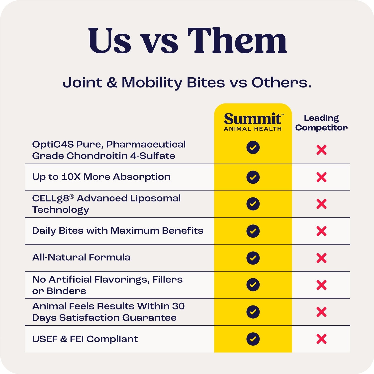 Comparison chart of 'Bites for Horses' vs competitors highlighting benefits for joint and mobility.
