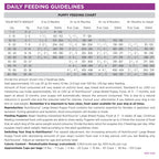 Daily Feeding Guidelines