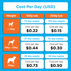 Cost-per-day chart in U.S. dollars for Canident 150g and 300g tubs, detailing per-day cost and supply length.
