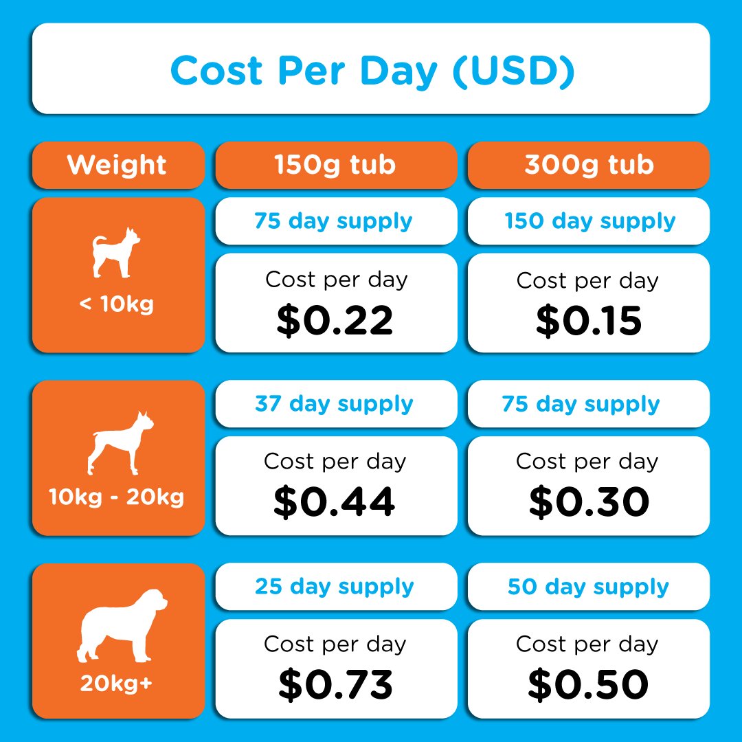 Cost-per-day chart in U.S. dollars for Canident 150g and 300g tubs, detailing per-day cost and supply length.