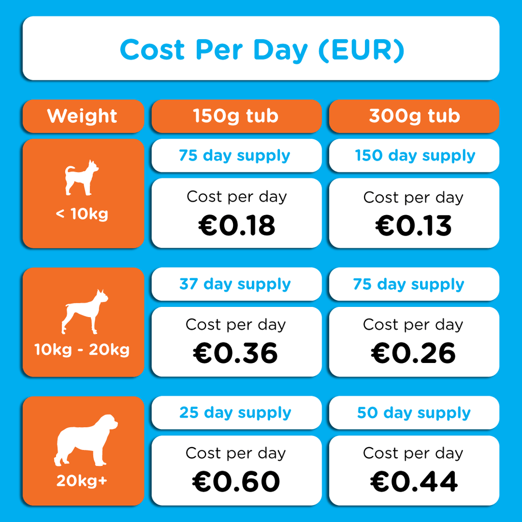 Cost-per-day chart in euros comparing daily cost for 150g and 300g Canident tubs based on dog weight and duration of supply.