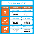 Cost-per-day chart in euros comparing daily cost for 150g and 300g Canident tubs based on dog weight and duration of supply.