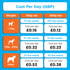 Cost-per-day chart in pounds sterling showing daily cost of Canident for small, medium, and large dogs.
