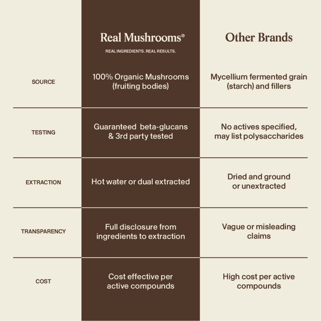 Comparison chart between Real Mushrooms’ Lion’s Mane FOCUS and other brands, detailing differences in mushroom source, third-party testing, extraction methods, transparency, price, and cognitive support benefits.