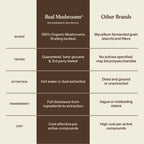 Comparison chart between Real Mushrooms’ Lion’s Mane FOCUS and other brands, detailing differences in mushroom source, third-party testing, extraction methods, transparency, price, and cognitive support benefits.