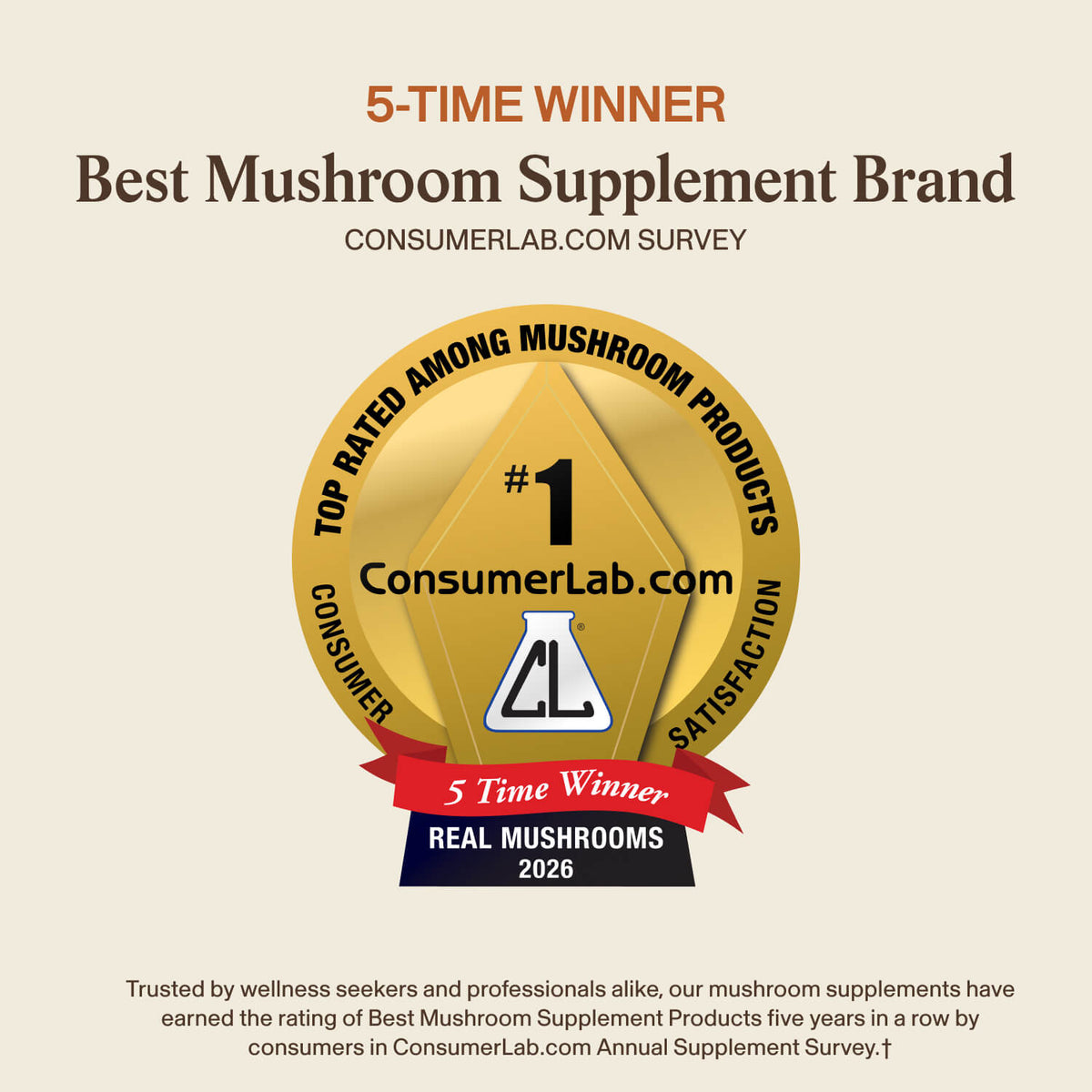 A gold seal displaying “5-Time Winner, Best Mushroom Supplement Brand, ConsumerLab.com” is featured alongside text explaining that Real Mushrooms received this prestigious award in 2026. This recognition highlights their commitment to cognitive support and celebrates the exceptional quality and innovative formulation of Lion’s Mane FOCUS by Real Mushrooms.