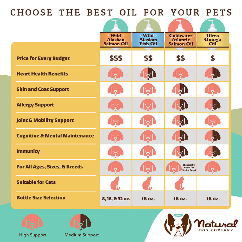 Dog Omega Oil Supplement product image 9