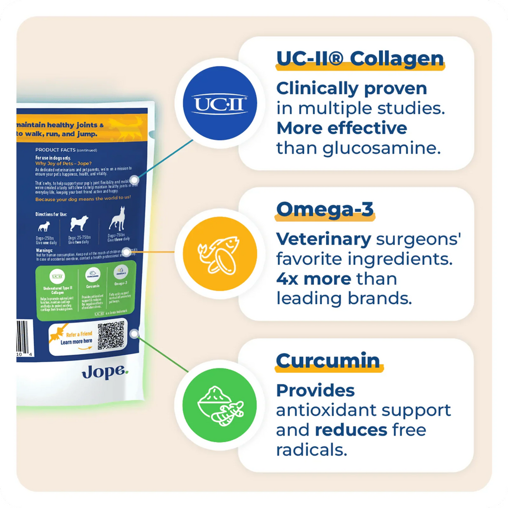 We chose the active ingredients to include in our Jope Hip and Joint dog chews after reviewing 85 scientific studies. Medical professionals use undenatured type II collagen (UC-II®) in human and veterinary medicine. Also