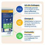 We chose the active ingredients to include in our Jope Hip and Joint dog chews after reviewing 85 scientific studies. Medical professionals use undenatured type II collagen (UC-II®) in human and veterinary medicine. Also