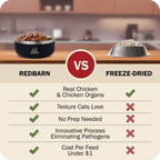 Redbarn v/s others. Real chicken organs, textures cat's love, no prep needed, innovative process eliminating pathogens, cost per feed under $1