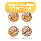 Four bowls display increasing amounts of Weruva Paw Lickin' Chicken cat food over seven days, starting at 25% on day 1 and reaching 100% by day 7. Text: "Transition your cat in 7 days!.