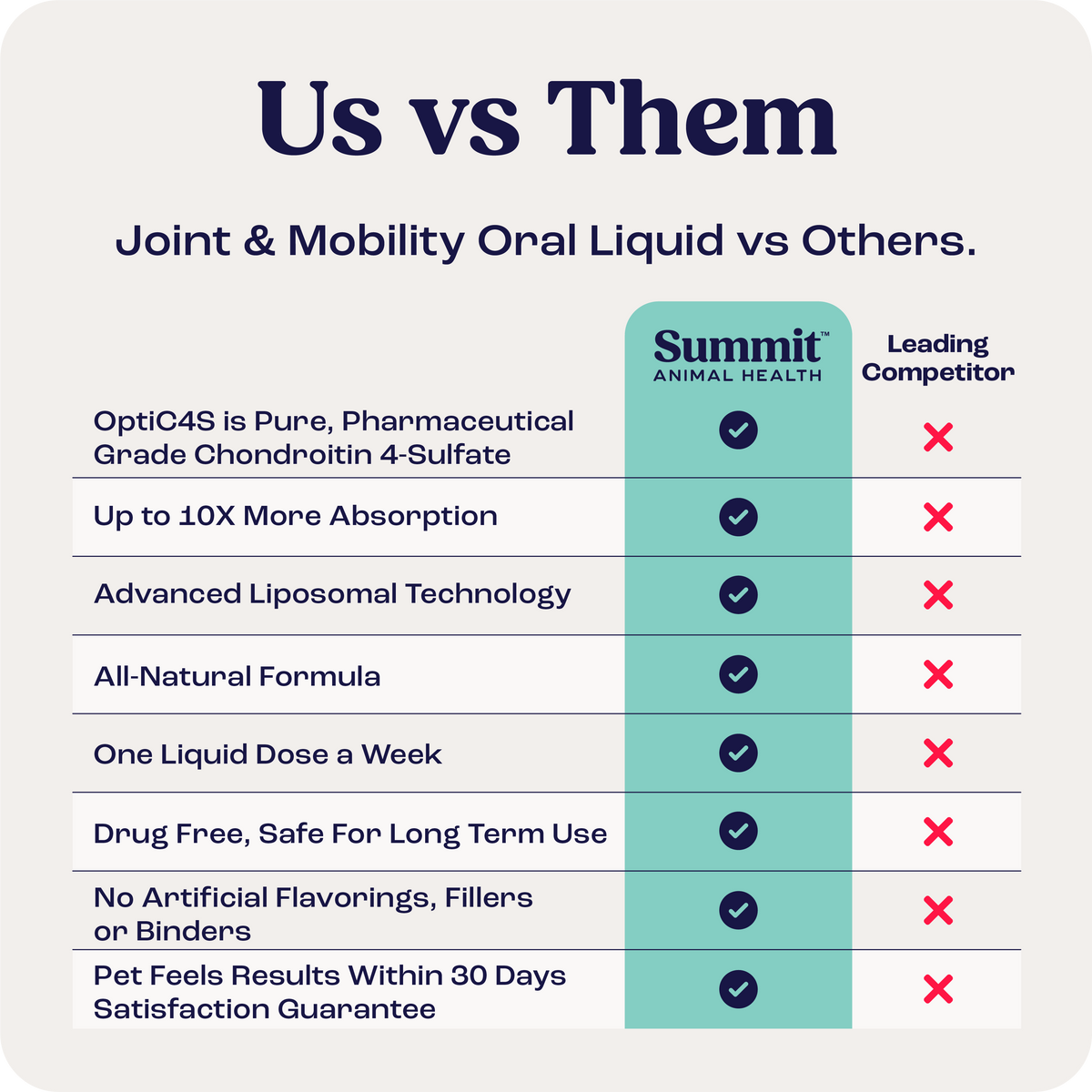 Large Dogs Pack liquid joint and mobility supplement comparison chart.