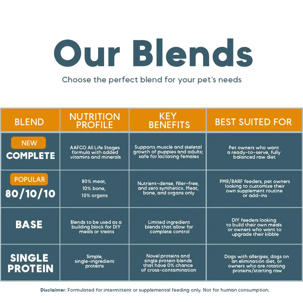 Table of pet food blends with details on nutrition, key benefits, and suitability for different pet owners.