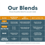 Table of pet food blends with details on nutrition, key benefits, and suitability for different pet owners.
