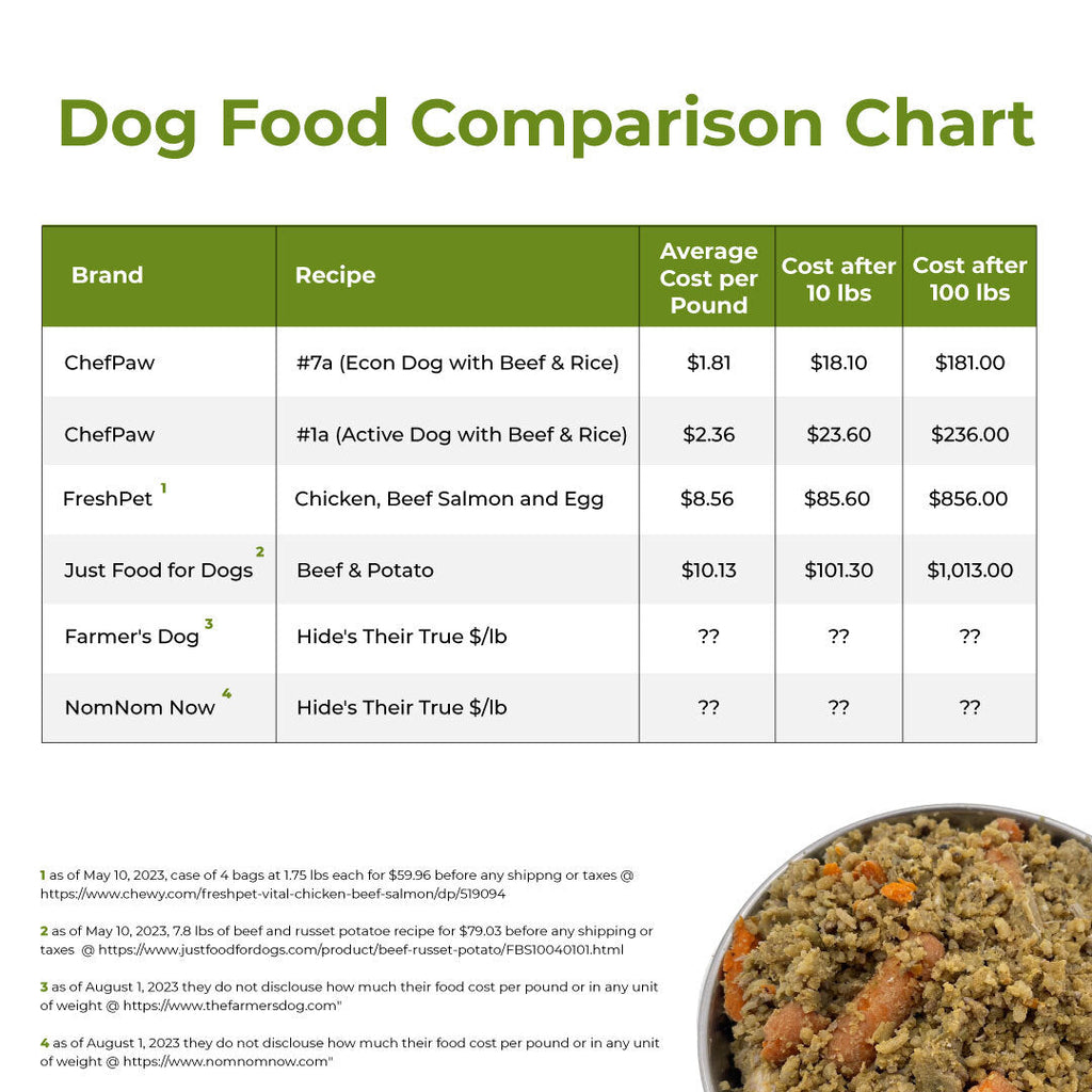 Certified Pre-Owned ChefPaw® Dog Food Maker