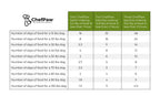 Chart of number of days ChefPaw food will last