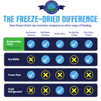 Freeze-Dried Dog Food product image 6