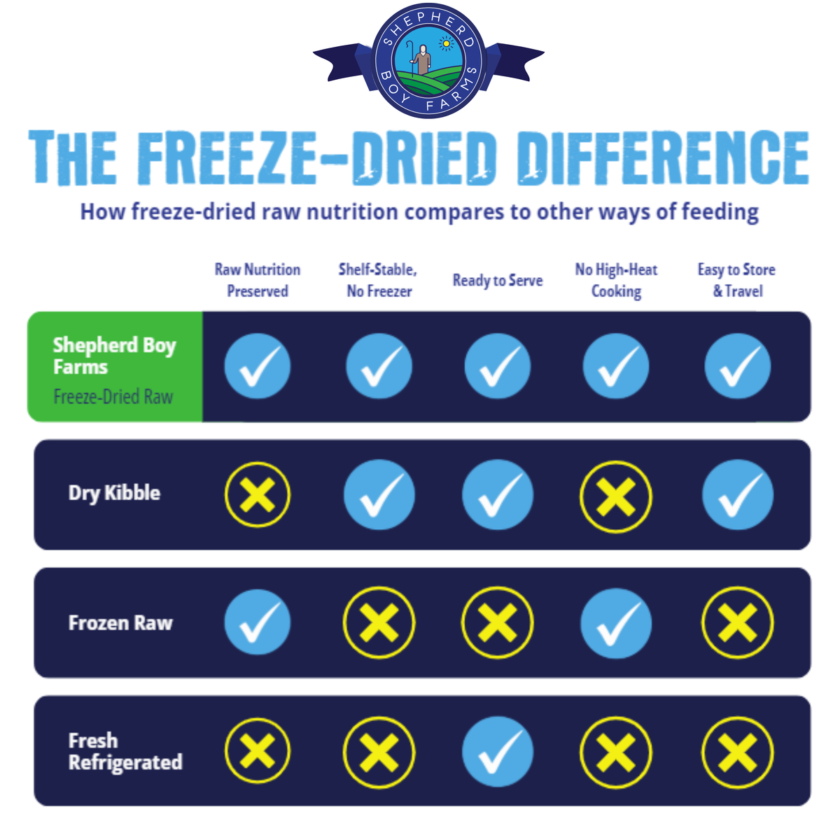 Freeze-Dried Dog Food product image 6