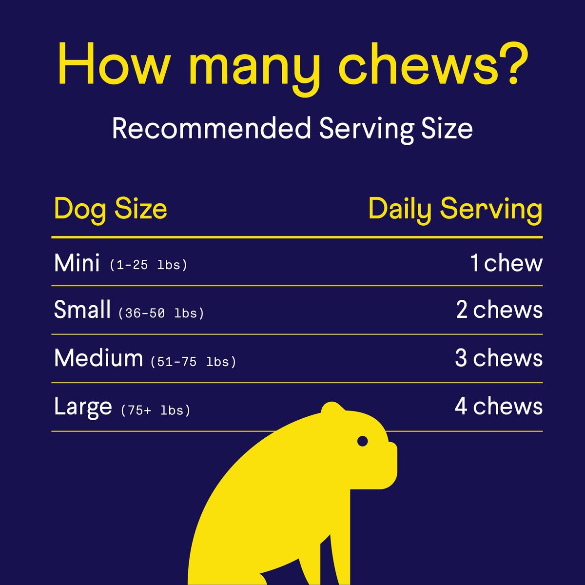 A chart titled How many chews? Recommended Serving Size for Finns Allergy & Itch Supplement For Dogs advises daily servings by dog size: Mini (1-25 lbs) - 1 chew, Small (36-50 lbs) - 2 chews, Medium (51-75 lbs) - 3 chews, Large (75+ lbs) - 4 chews, featuring a yellow dog silhouette at the bottom.