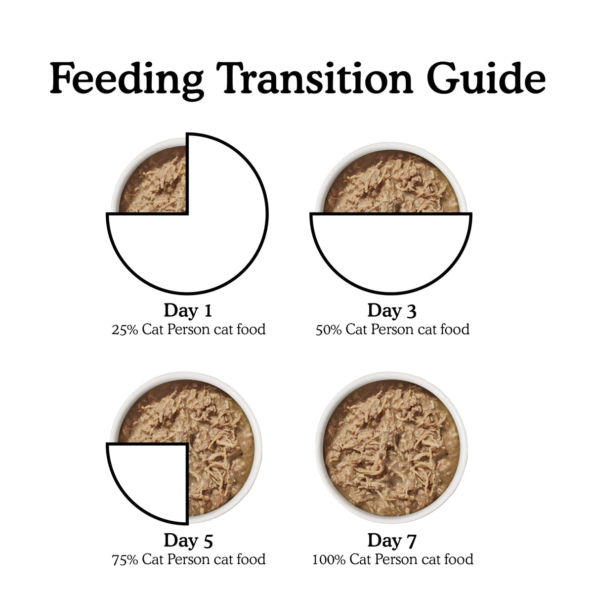 Four bowls of Cat Person Salmon & Mackerel Shreds in Broth show a transition guide: Day 1—25%, Day 3—50%, Day 5—75%, Day 7—100%. Each bowl fills more, clearly marking the days and percentages as nutrition increases.