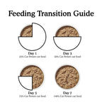 A feeding transition guide for cats with four bowls, showing increased amounts of Cat Person’s Tuna Shreds in Broth on days 1, 3, 5, and 7: feed 25%, 50%, 75%, then 100% for balanced nutrition.