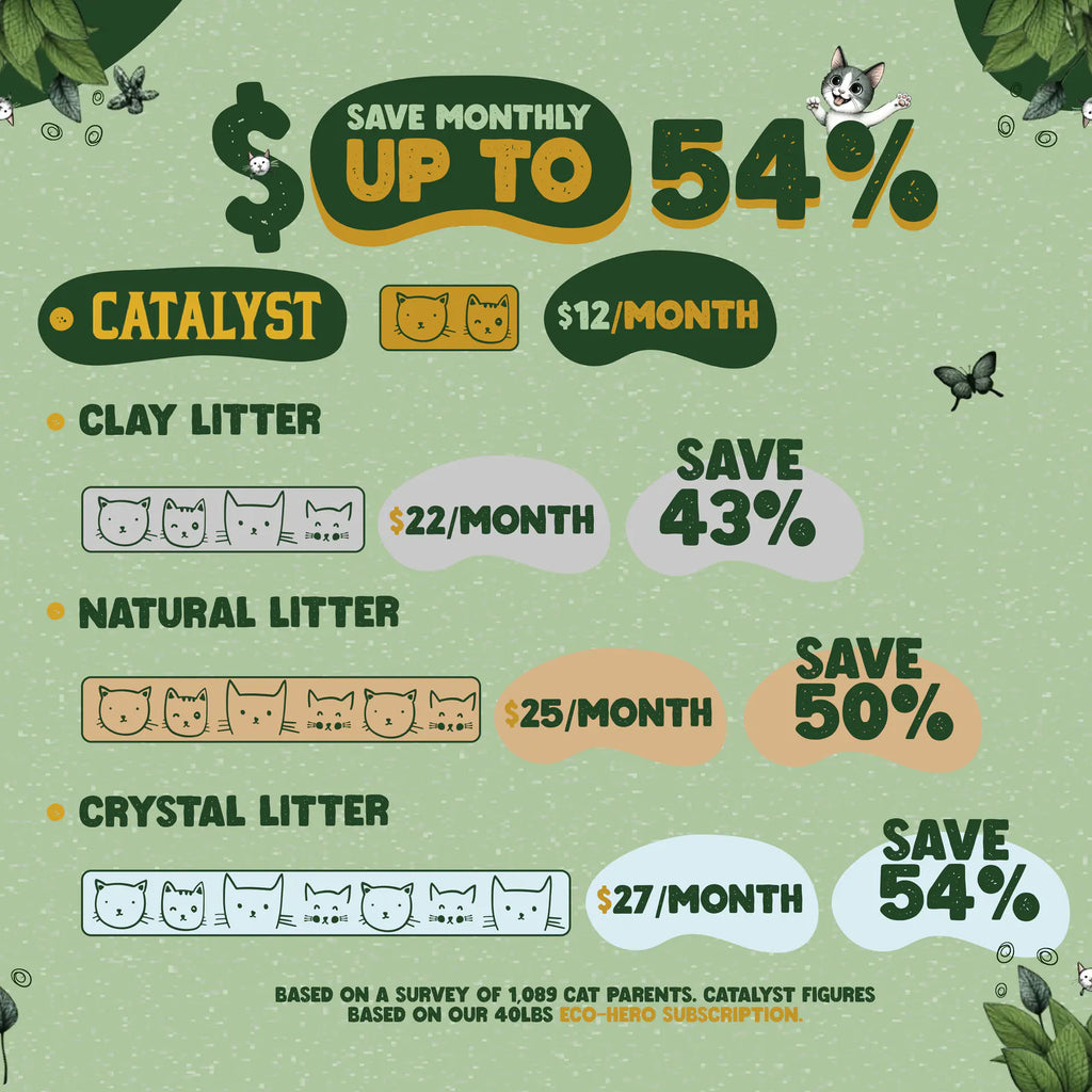 Cost-comparison infographic: Catalyst is about $12 a month, up to 54% cheaper than clay, natural, and crystal litters